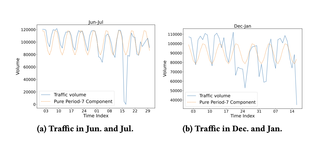 Minneapolis traffic volume seasonality comparison