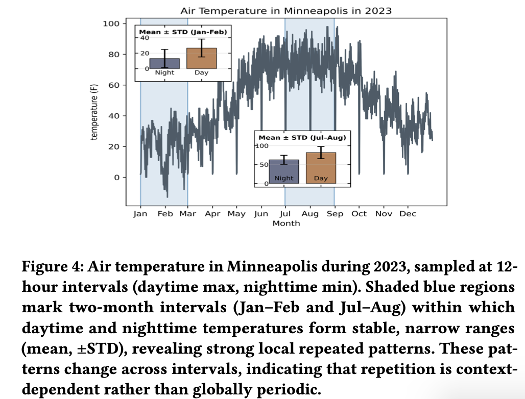 Minneapolis 2023 air temperature repeated pattern comparison